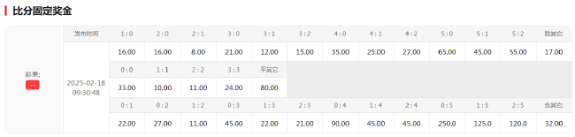 皇马63年来仅1次无缘16强 数据力挺主场晋级 皇马63年来仅1次无缘16强 数据力挺主场晋级