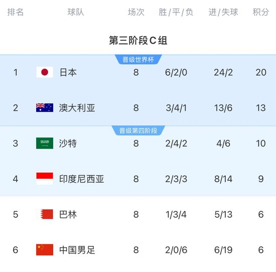 18强赛3胜7负净负13球,国足归化工程成本20亿仅剩蒋光太一人撑场 18强赛3胜7负净负13球,国足归化工程成本20亿仅剩蒋光太一人撑场