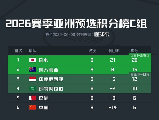 场均0.66分不如李铁0.83分，伊万带国足创18强赛最低胜率