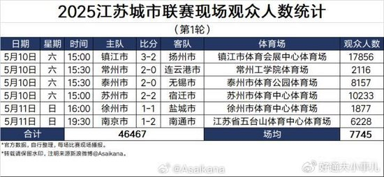 上座率碾压中甲 苏超四队集体更换主场 常州座位扩27倍