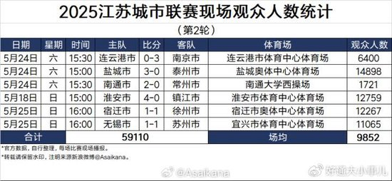 上座率碾压中甲 苏超四队集体更换主场 常州座位扩27倍