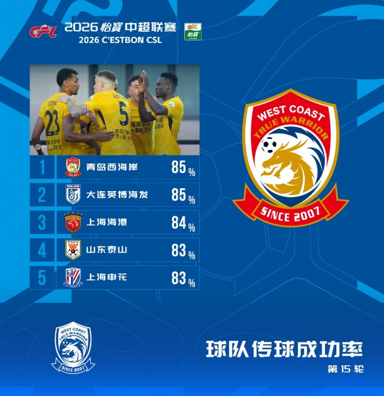 中超第15轮传球成功率榜：西海岸英博85%并列第一，海港84%第三