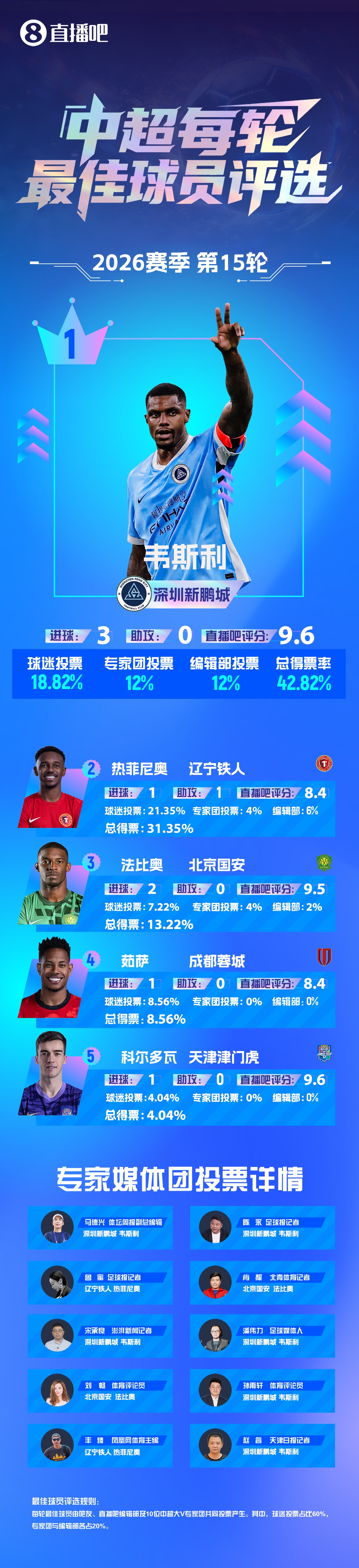 韦斯利戴帽终结五轮不胜 首获中超单轮最佳