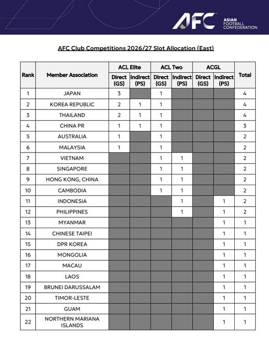中超亚冠席位遭削减：26/27赛季仅1+1+1，泰超反超至第7