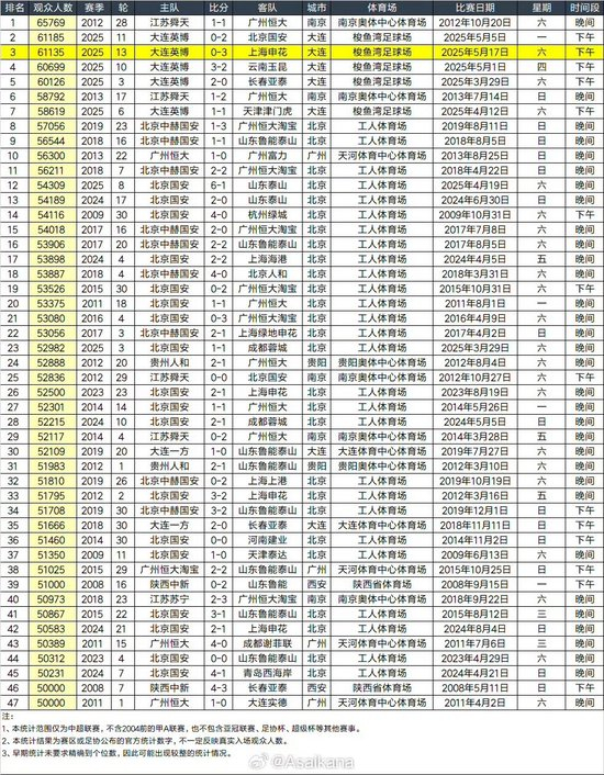梭鱼湾两场61K+上座率背后：中超80%入场红线如何被打破