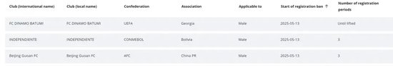 国际足联重罚北京国安：三个转会窗禁令生效