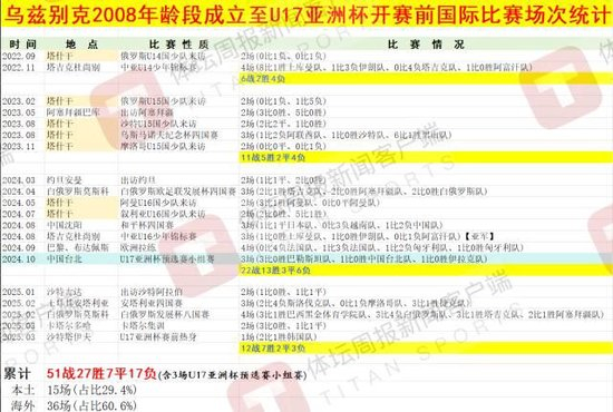 乌兹别克斯坦U17夺冠启示：51场国际比赛 vs 中国队10场