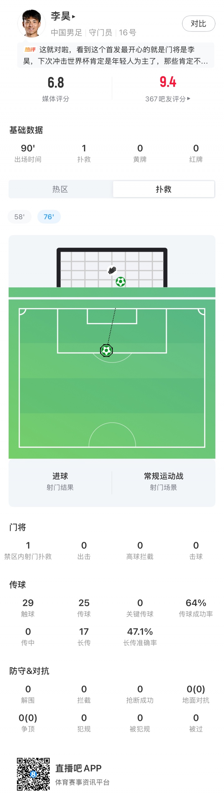 李昊首秀：1扑救1失球，29次触球
