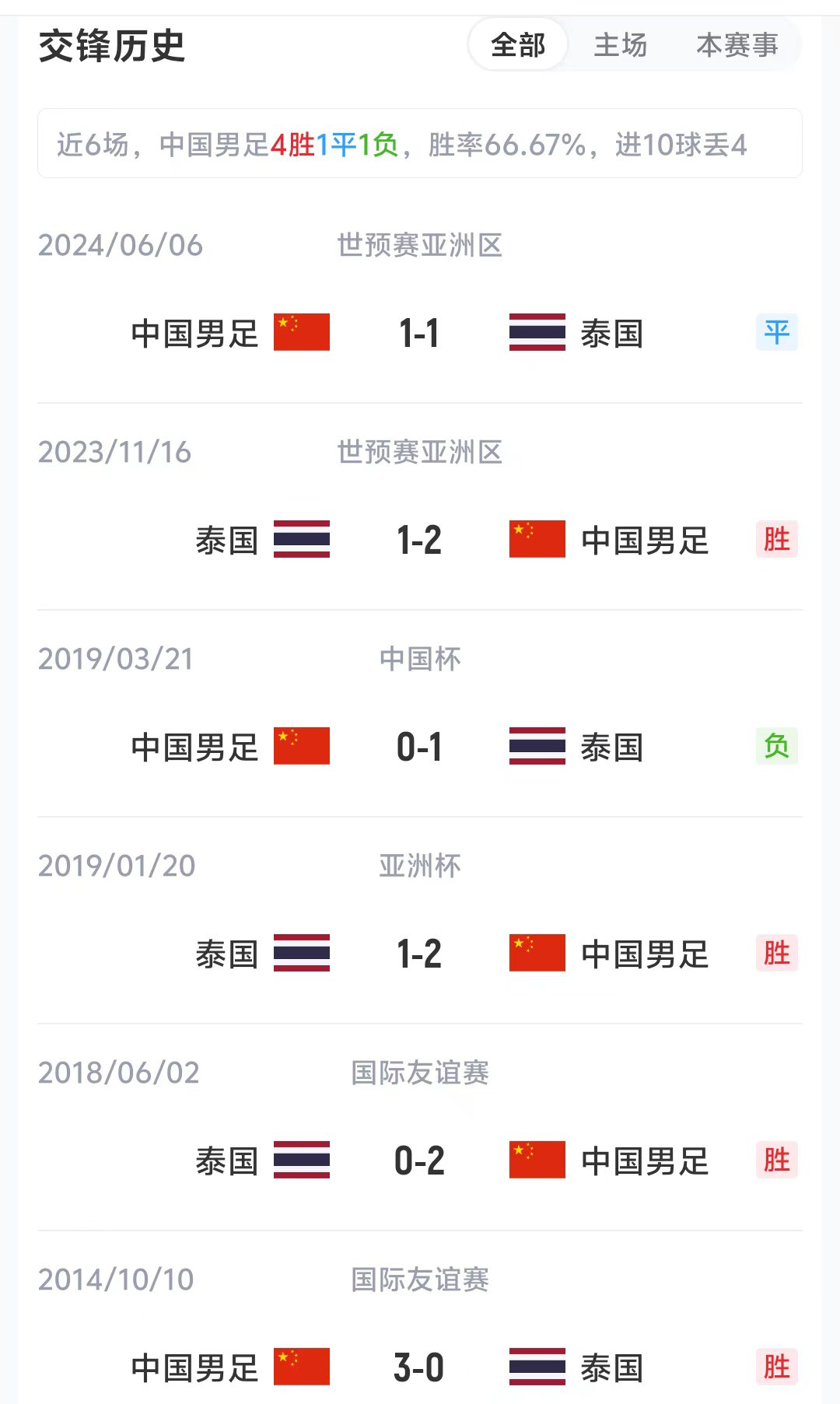 国足近6场对泰国4胜1平1负,世预赛上轮主场1-1战平