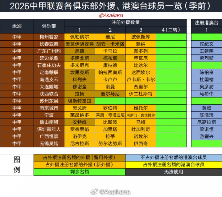 2026赛季中国职业联赛夏窗时限公布:6月18日0点至7月22日24点 2026赛季中国职业联赛夏窗时限公布:6月18日0点至7月22日24点