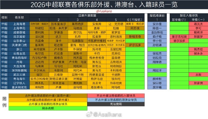 夏窗6月18日0时开启 手续完成即出战 同日9点截止注册