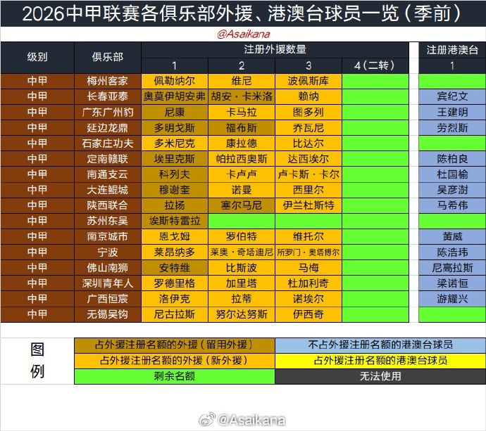 夏窗6月18日0时开启 手续完成即出战 同日9点截止注册