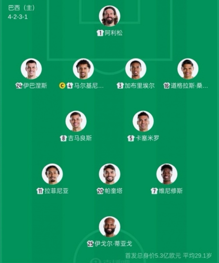 巴西首发平均年龄创18年新高 29岁235天仅次于2006年