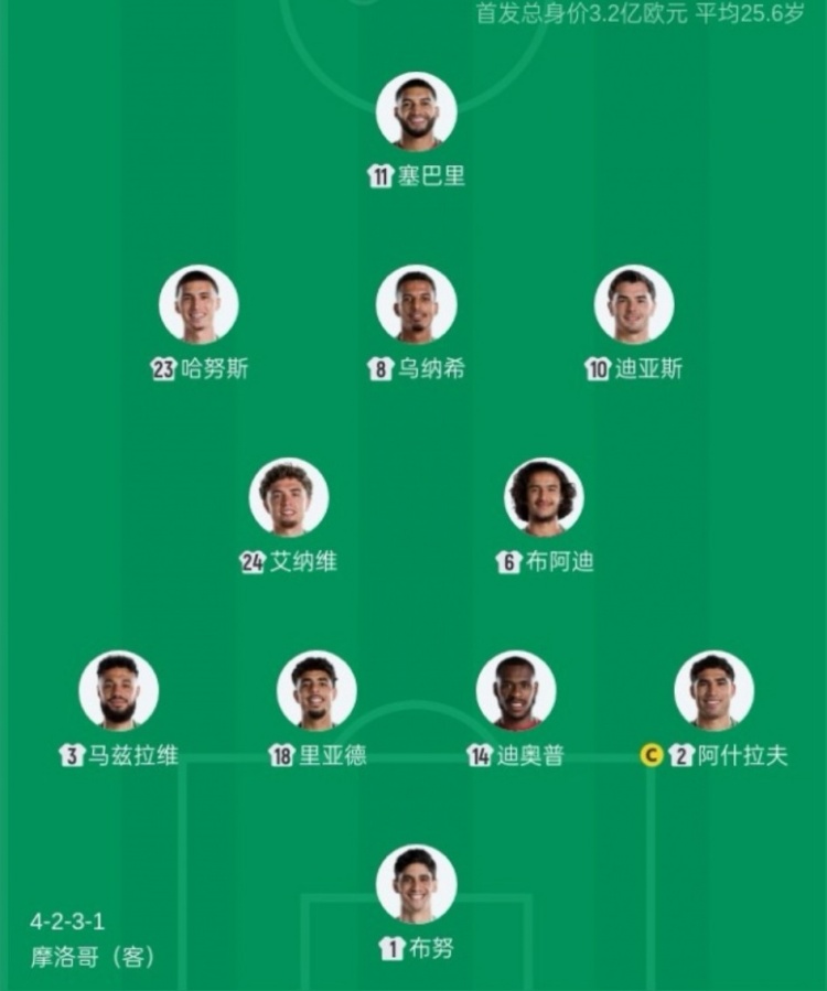 摩洛哥首发11人10人出生境外，创世界杯历史纪录