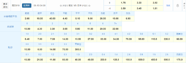 F组首战:荷兰不败纪录撑腰,赔率倾向一球小胜日本 F组首战:荷兰不败纪录撑腰,赔率倾向一球小胜日本