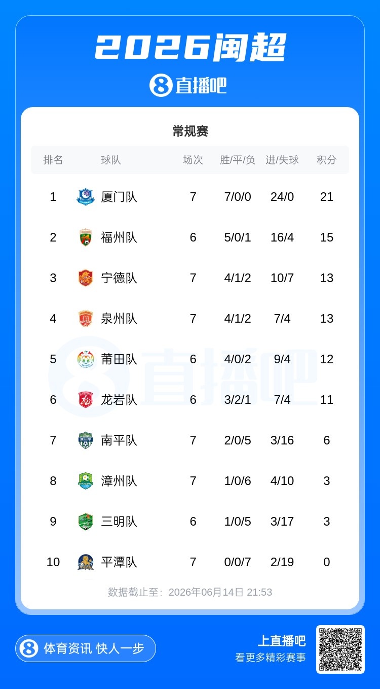 厦门七连胜零失球领跑 福州少赛一场逆袭次席