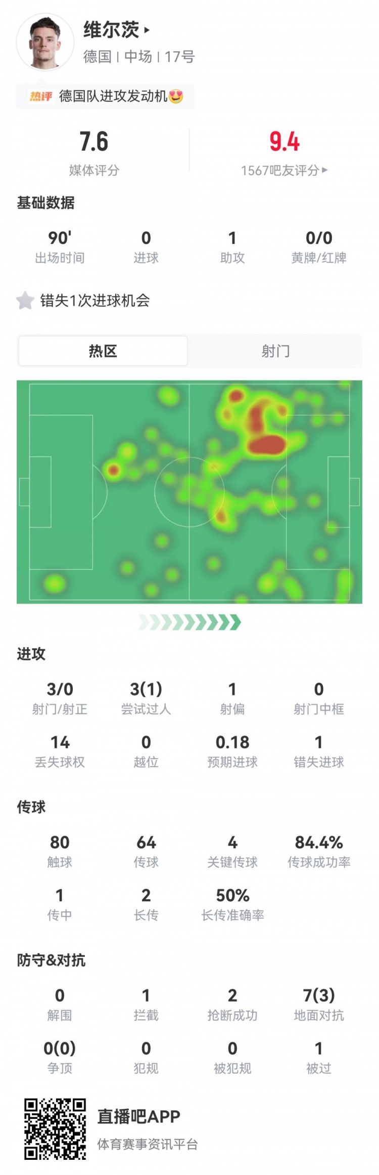 维尔茨3射0正+14次丢失球权，德国7-1库拉索仍靠他造1球
