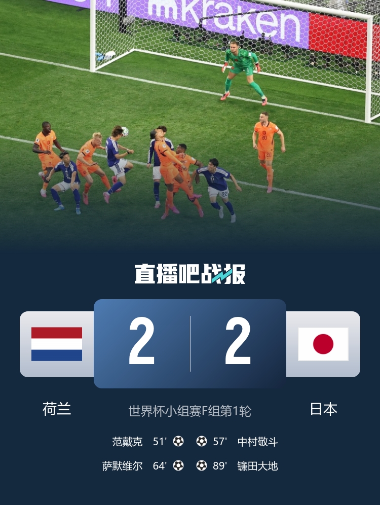 德国7-1屠库拉索创纪录 日本两度扳平荷兰 亚足联不败金身
