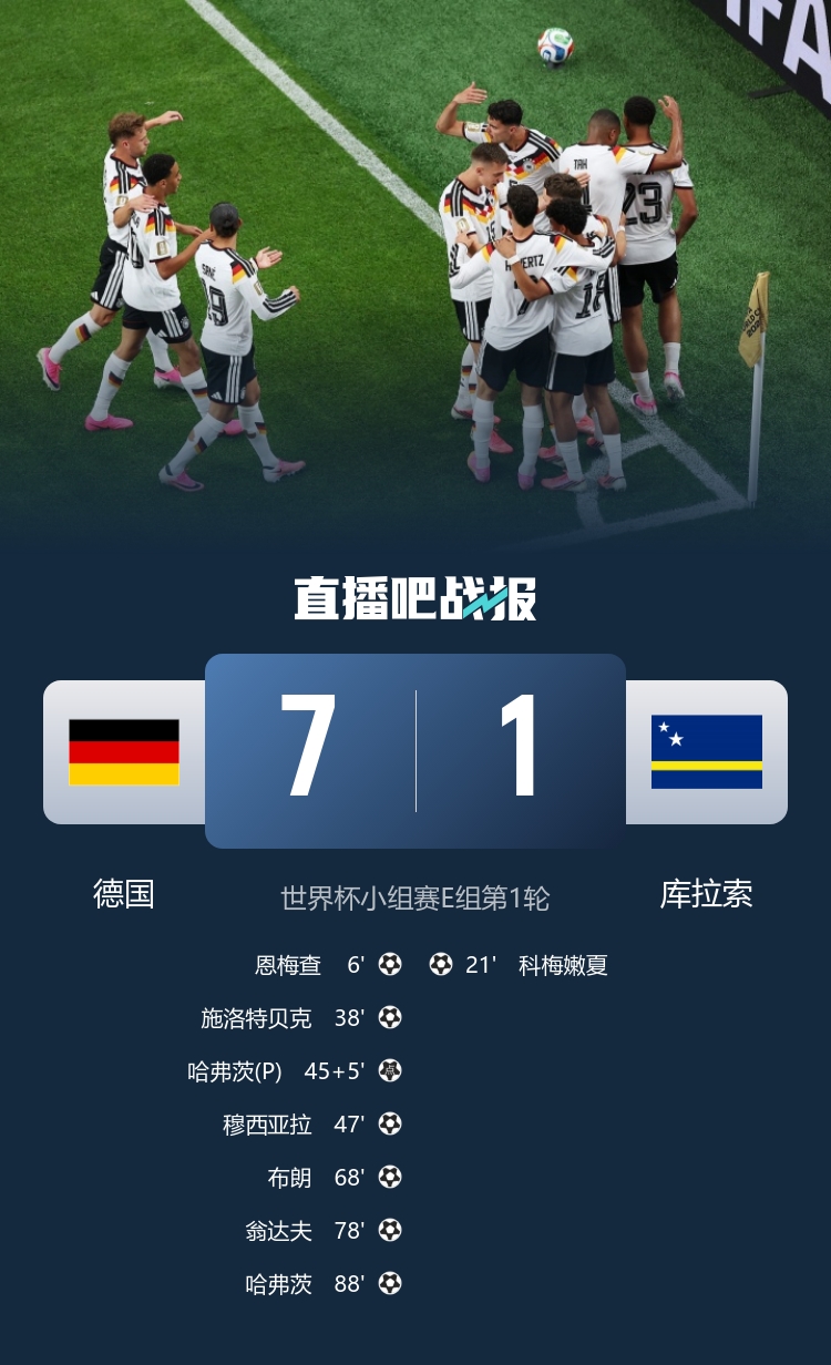 德国7-1屠库拉索创纪录 日本两度扳平荷兰 亚足联不败金身