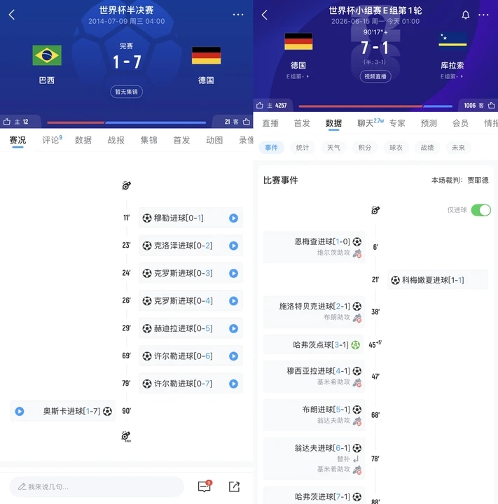 德国7-1屠库拉索创纪录 日本两度扳平荷兰 亚足联不败金身
