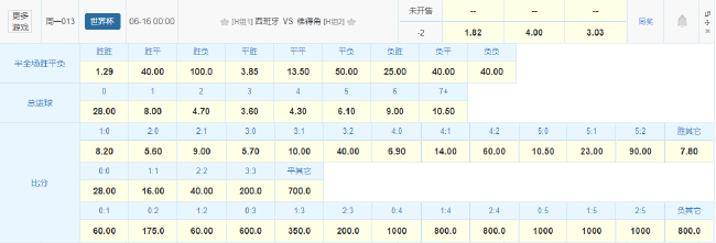 12.2亿对5200万欧,西班牙首战佛得角让两球赔率低至1.82 12.2亿对5200万欧,西班牙首战佛得角让两球赔率低至1.82