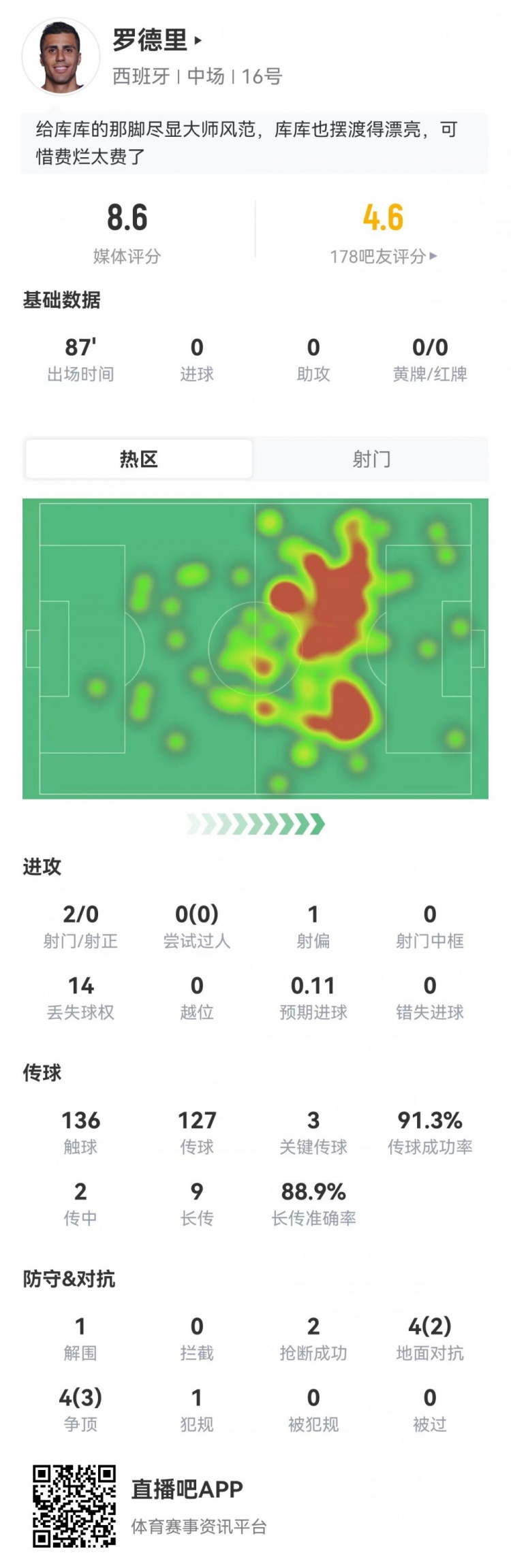 罗德里87分钟数据：9长传8中+3关键传球，8.6分全场最高