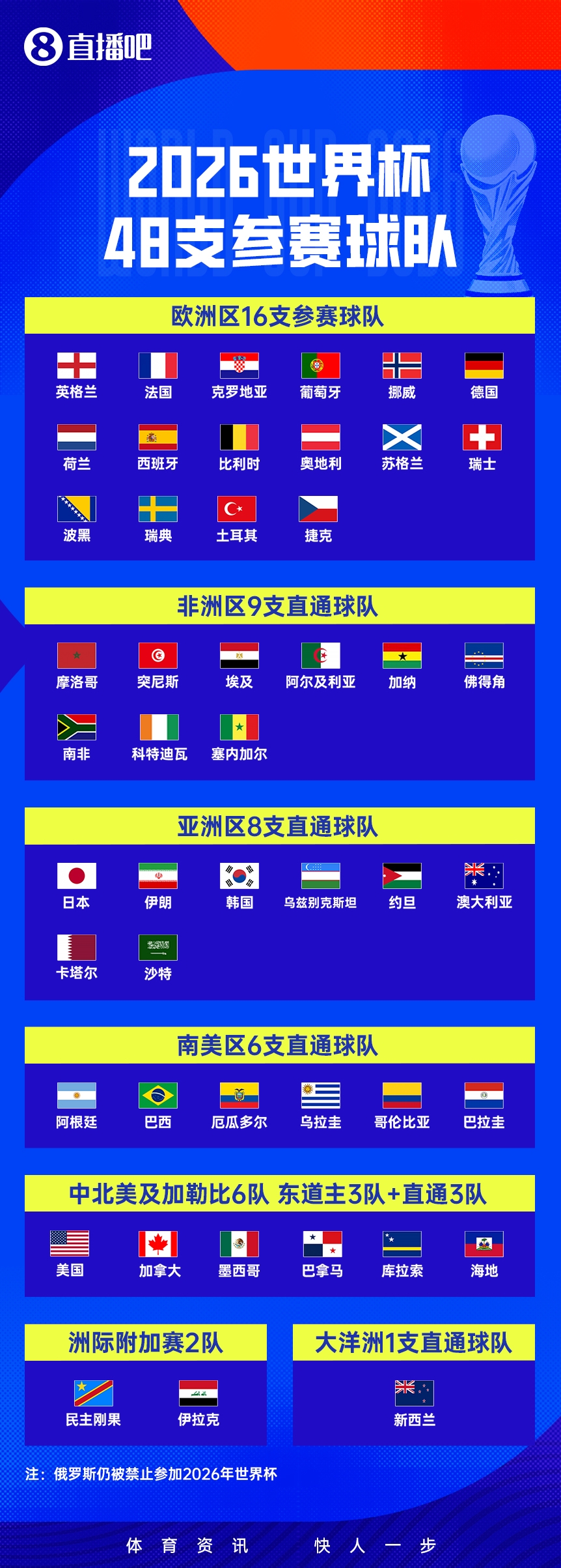 亚洲足球真实版图：世界杯9席=亚洲前9，国足仅列第13