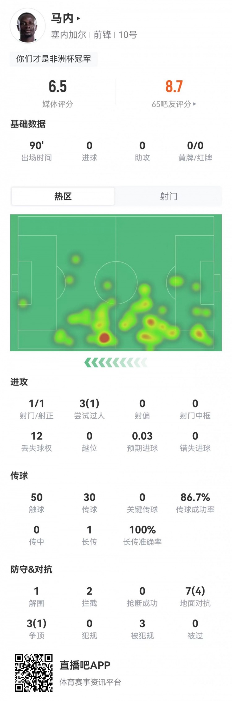 1射12丢失球权,34岁马内全场对抗成功率仅五成