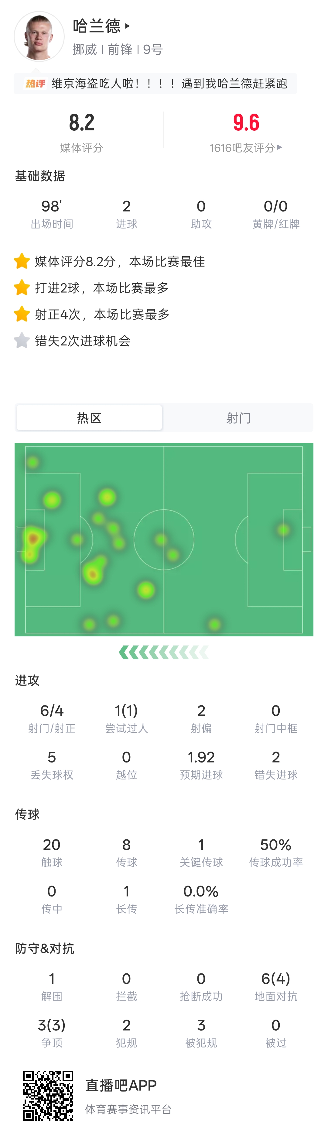 哈兰德世界杯首秀6射4正2球,挪威4-1伊拉克