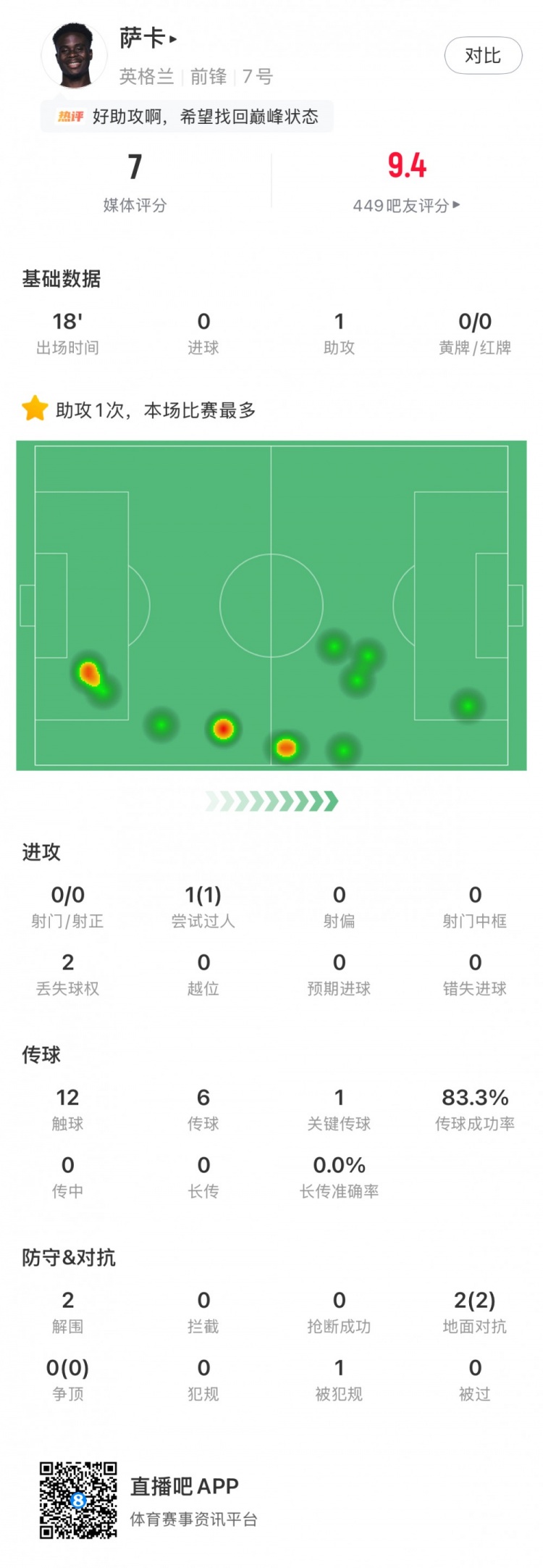 萨卡18分钟1助攻+100%过人成功率，英格兰4-2克罗地亚的隐形杀招