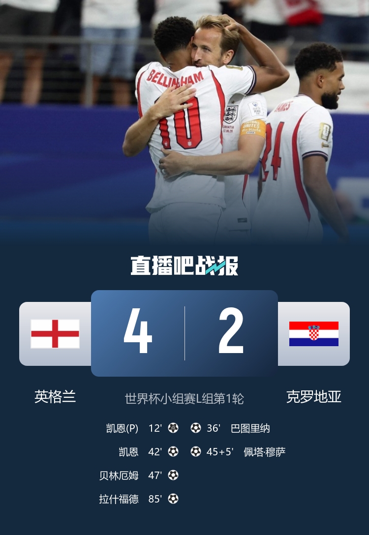C罗0射正 葡萄牙1-1遭民主刚果逼平;凯恩双响英格兰4-2克罗地亚 C罗0射正 葡萄牙1-1遭民主刚果逼平;凯恩双响英格兰4-2克罗地亚