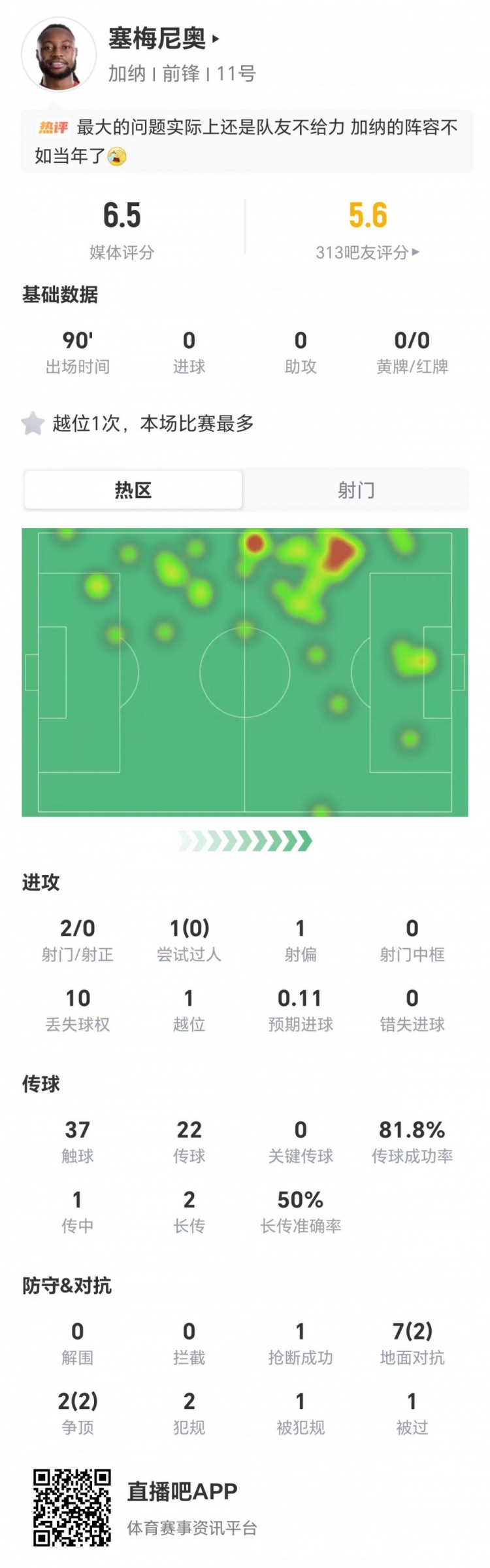 塞梅尼奥全场隐身：2射0正+10丢失球权 加纳1-0绝杀巴拿马