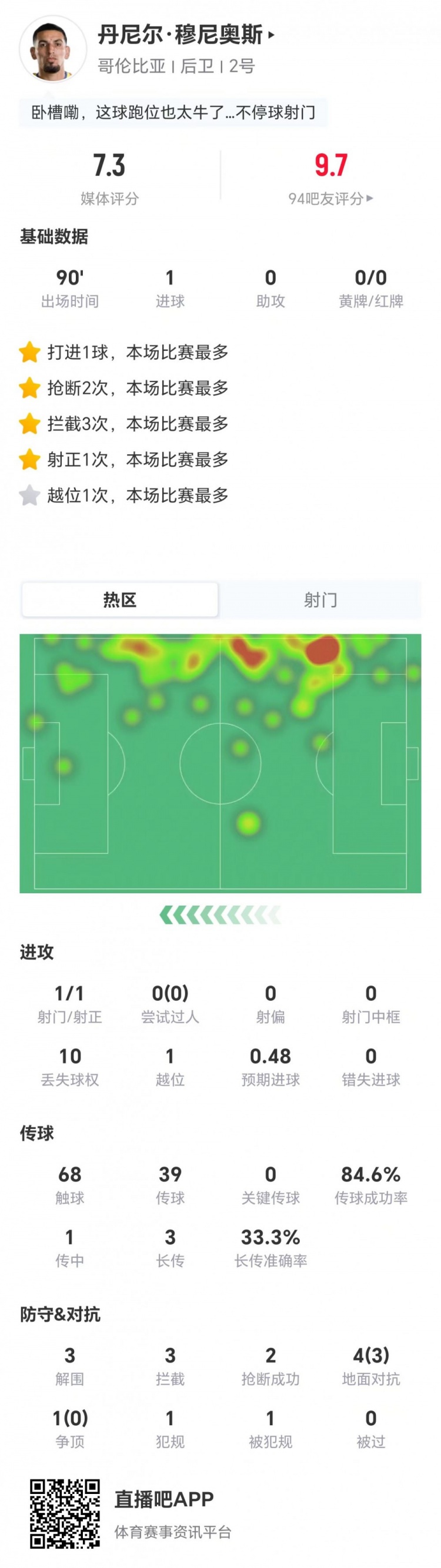 穆尼奥斯本场1球10丢失球权，3解围3拦截2抢断