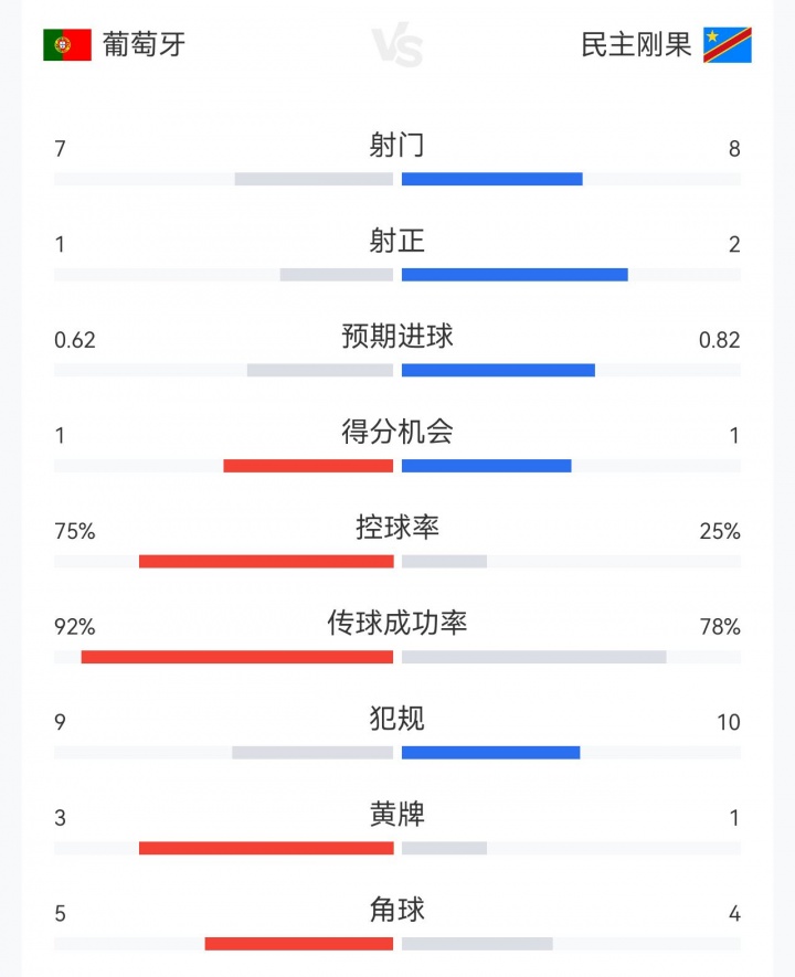 控球75%却遭民主刚果逼平 葡萄牙中场三核评分前三难掩进攻乏力