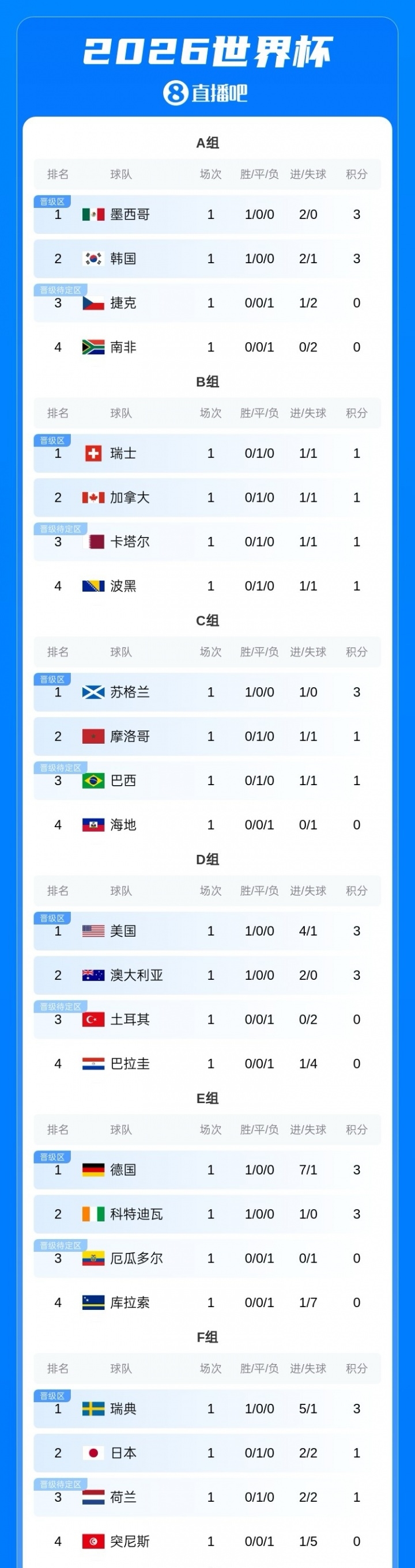 18位亿元先生首轮数据:哈兰德双响+造乌龙,姆巴佩2球,贝林厄姆传射 18位亿元先生首轮数据:哈兰德双响+造乌龙,姆巴佩2球,贝林厄姆传射