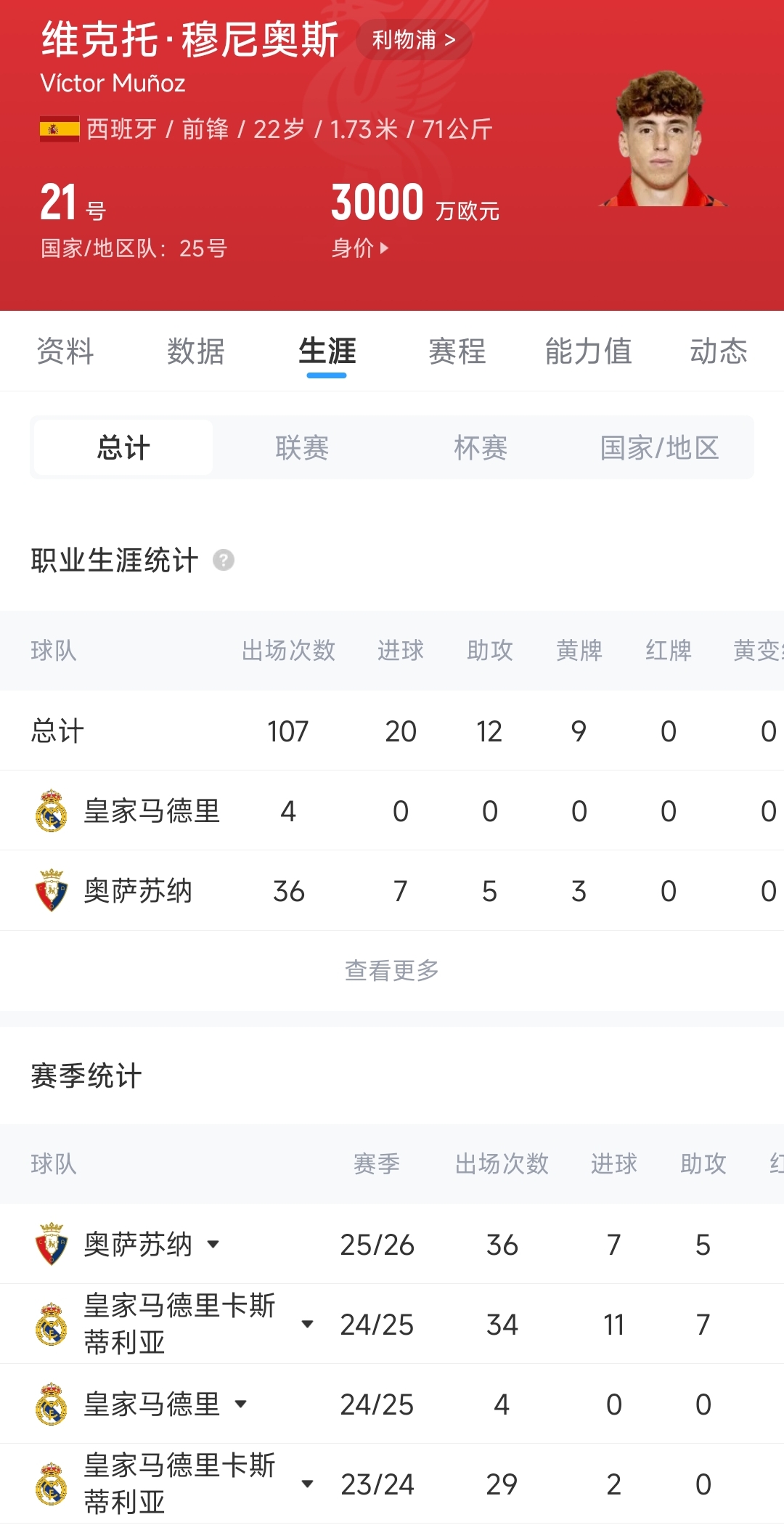 利物浦4000万欧截胡纽卡,签下22岁西班牙边锋穆尼奥斯 利物浦4000万欧截胡纽卡,签下22岁西班牙边锋穆尼奥斯