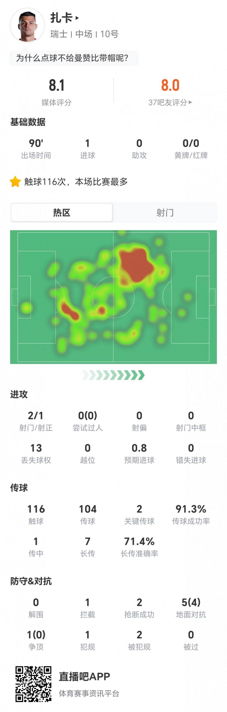 扎卡点射+全能中场数据，瑞士4-1大胜波黑