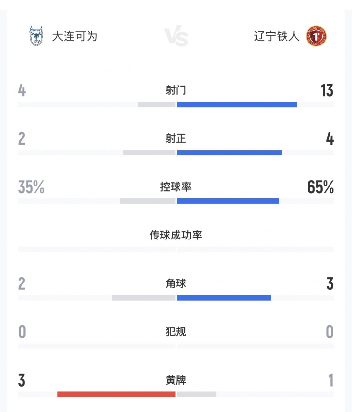 13射门0进球!中超第7辽宁铁人遭中乙第3大连可为下克上