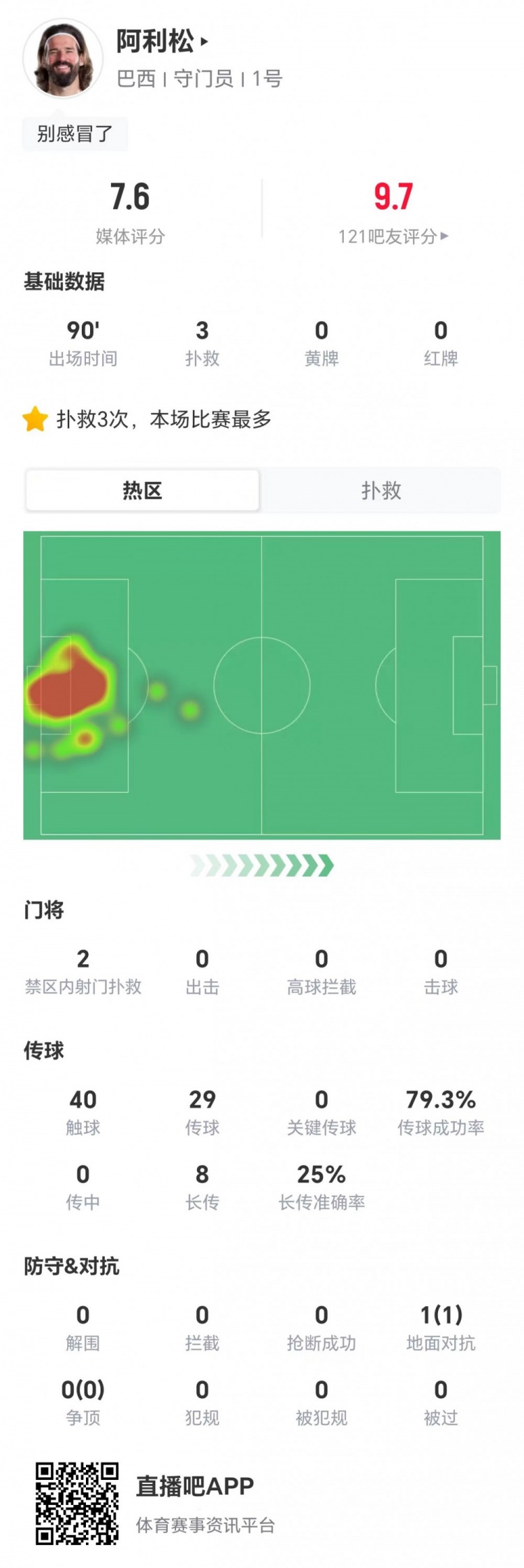 33岁阿利松零封海地,3次扑救2次禁区救险获评7.6分