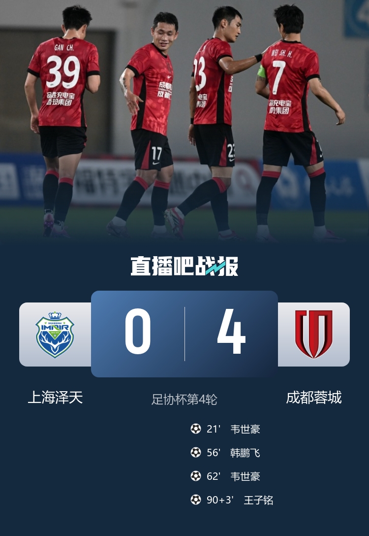 韦世豪双响韩鹏飞头槌，成都蓉城4-0上海泽天晋级足协杯16强