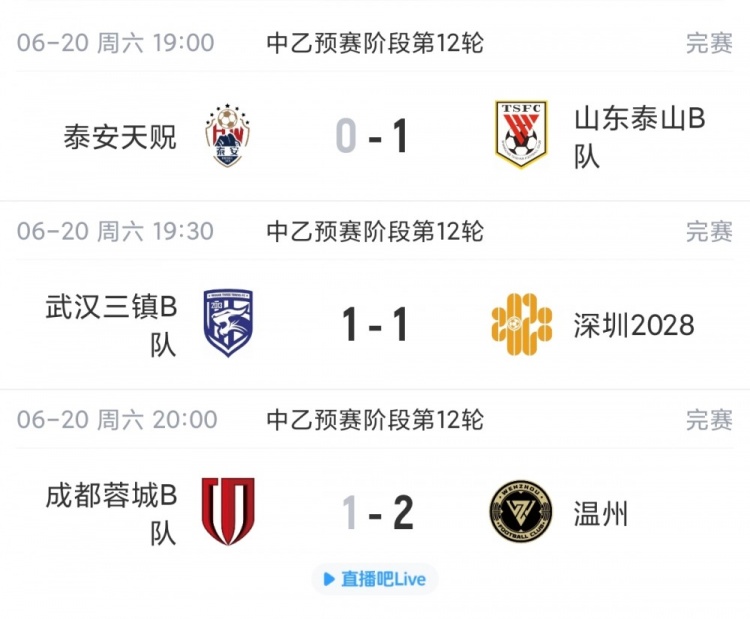 泰山B队1-0破泰安天贶,赛季双杀终结五轮不胜 泰山B队1-0破泰安天贶,赛季双杀终结五轮不胜
