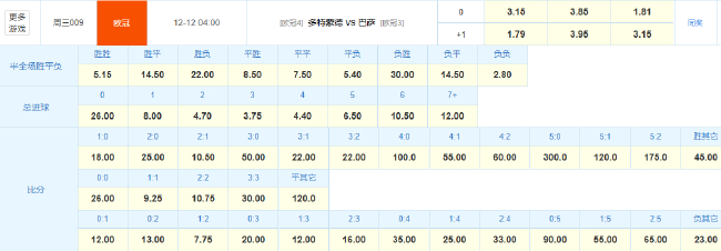 多特VS巴萨:欧冠第6轮 主场13场不败VS客场软肋 多特VS巴萨:欧冠第6轮 主场13场不败VS客场软肋