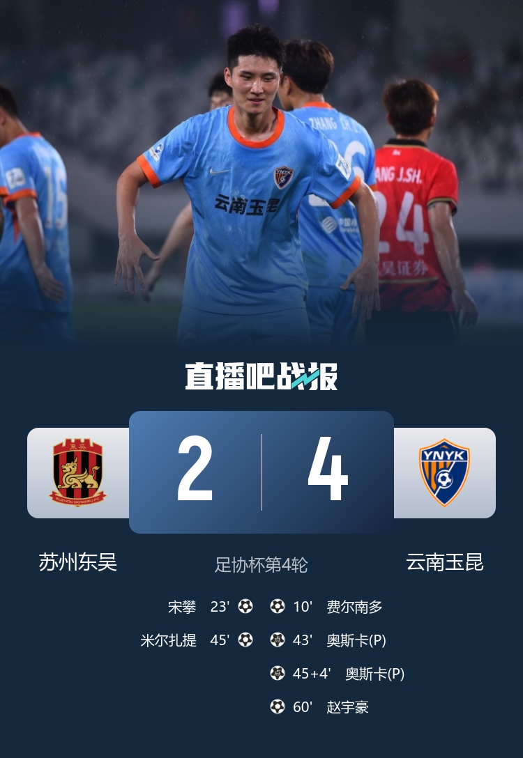 足协杯:玉昆客场4-2胜东吴,奥斯卡两罚点球,赵宇豪头槌锁定16强 足协杯:玉昆客场4-2胜东吴,奥斯卡两罚点球,赵宇豪头槌锁定16强