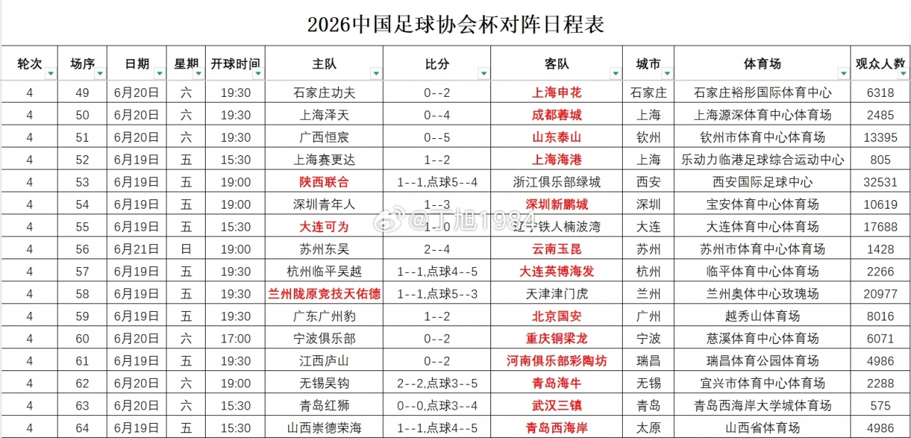 2026足协杯第4轮观众数据：陕西联合主场32531人领跑