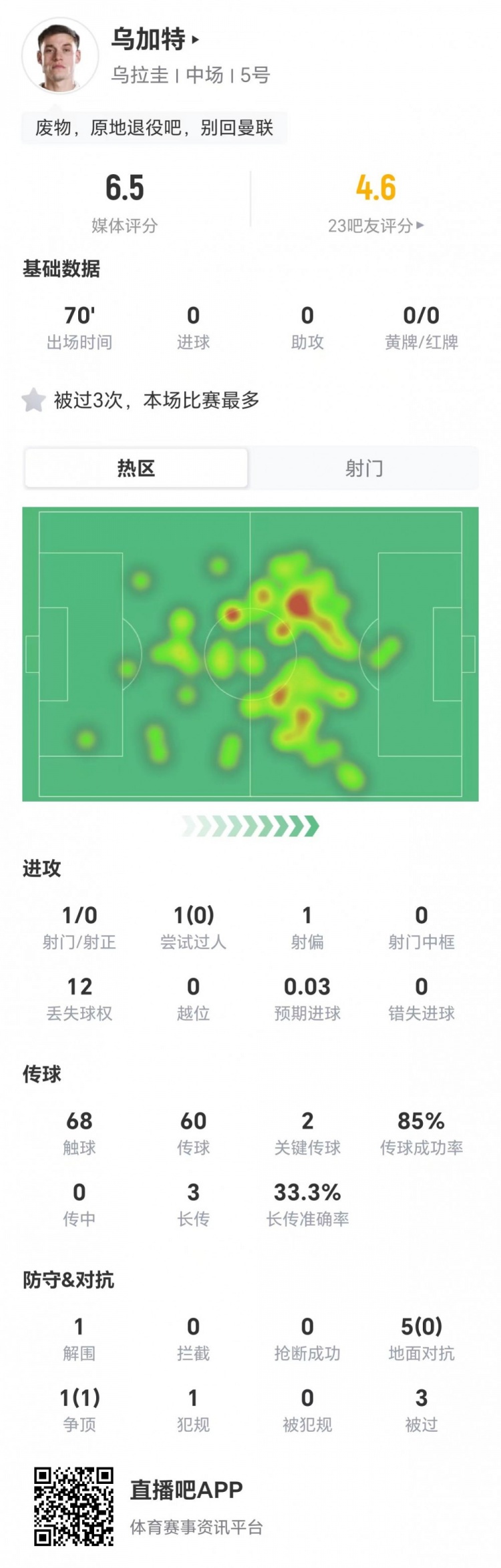 乌加特70分钟0射正+6对抗仅1成功，乌拉圭中场成佛得角突破口