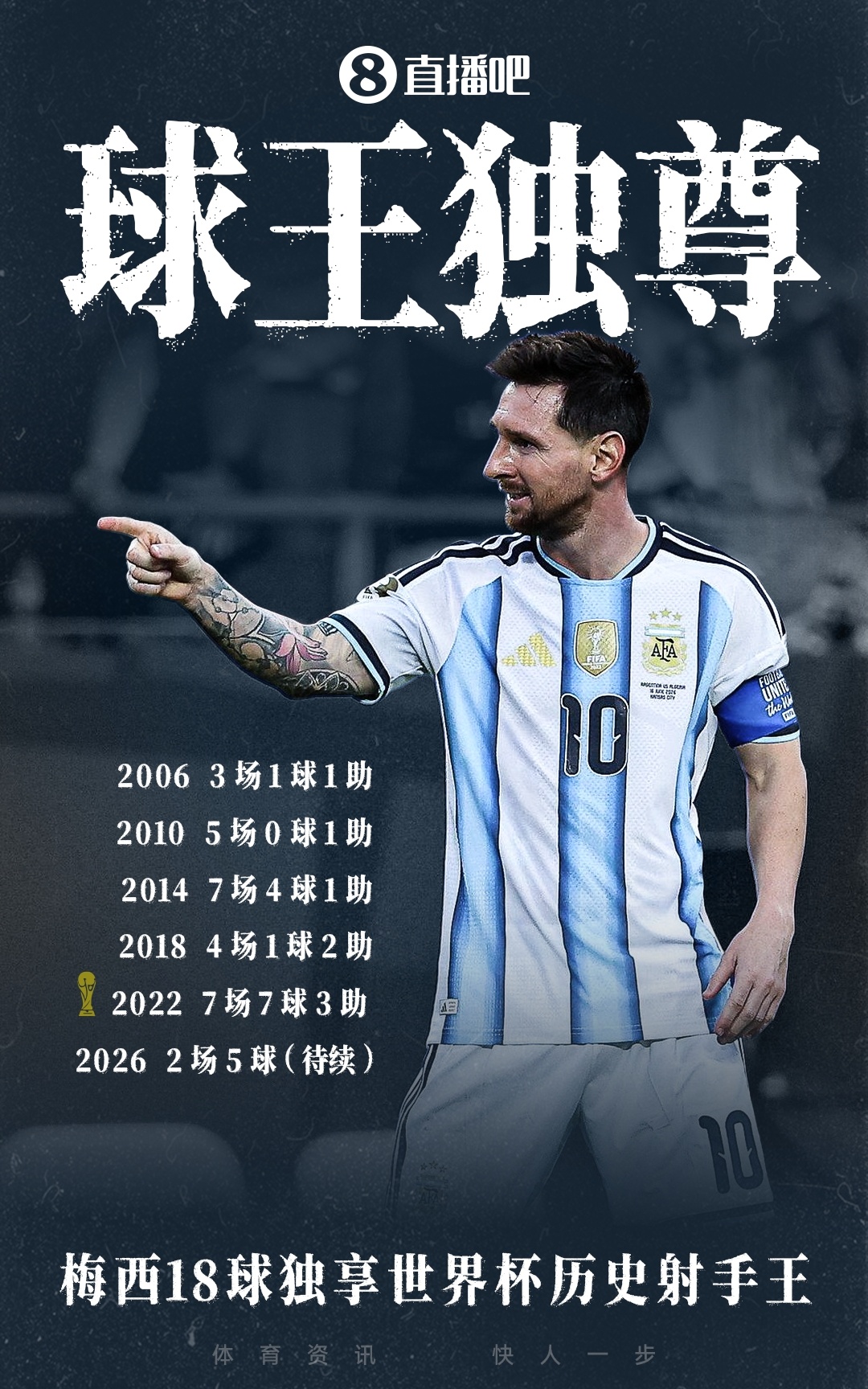世界杯射手王易主！梅西18球双响助阿根廷2-0奥地利提前出线
