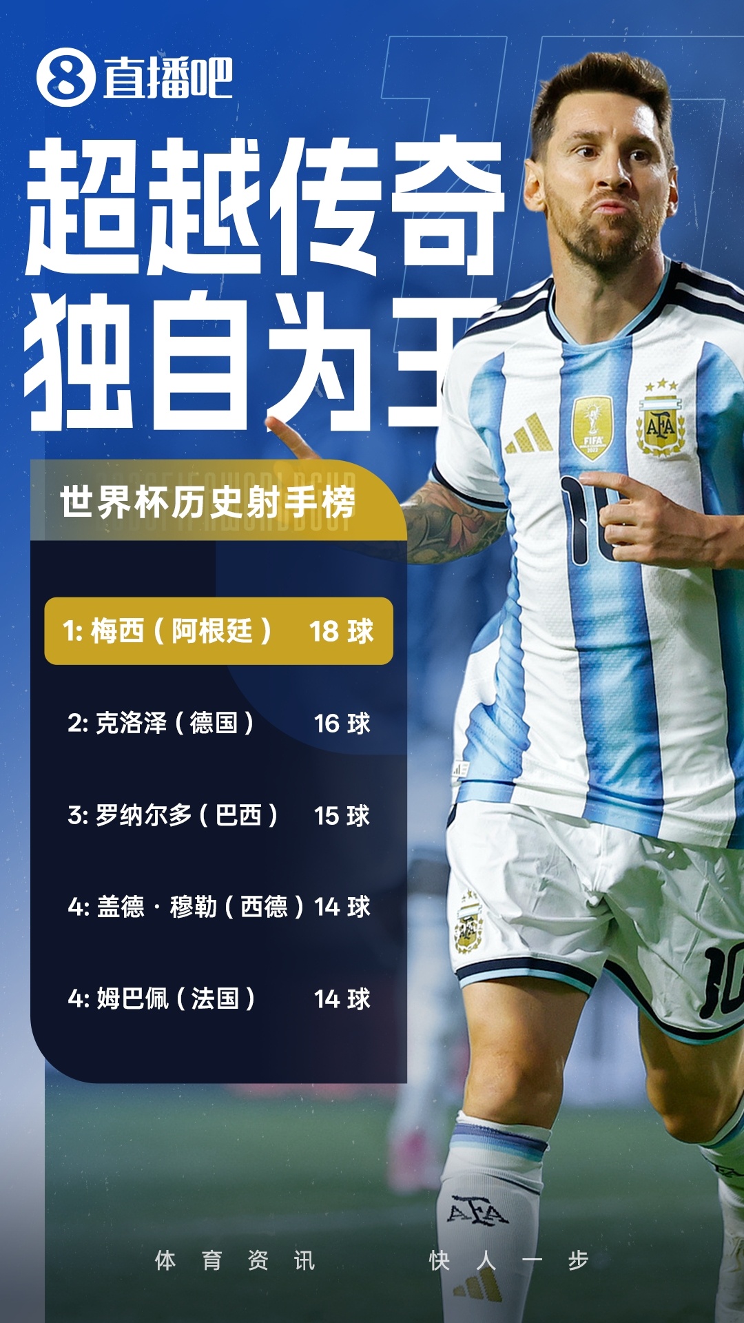 世界杯射手王易主:梅西18球超越克洛泽 阿根廷2-0奥地利晋级 世界杯射手王易主:梅西18球超越克洛泽 阿根廷2-0奥地利晋级
