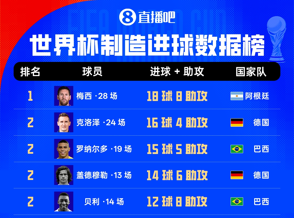 世界杯射手王易主:梅西18球超越克洛泽 阿根廷2-0奥地利晋级 世界杯射手王易主:梅西18球超越克洛泽 阿根廷2-0奥地利晋级
