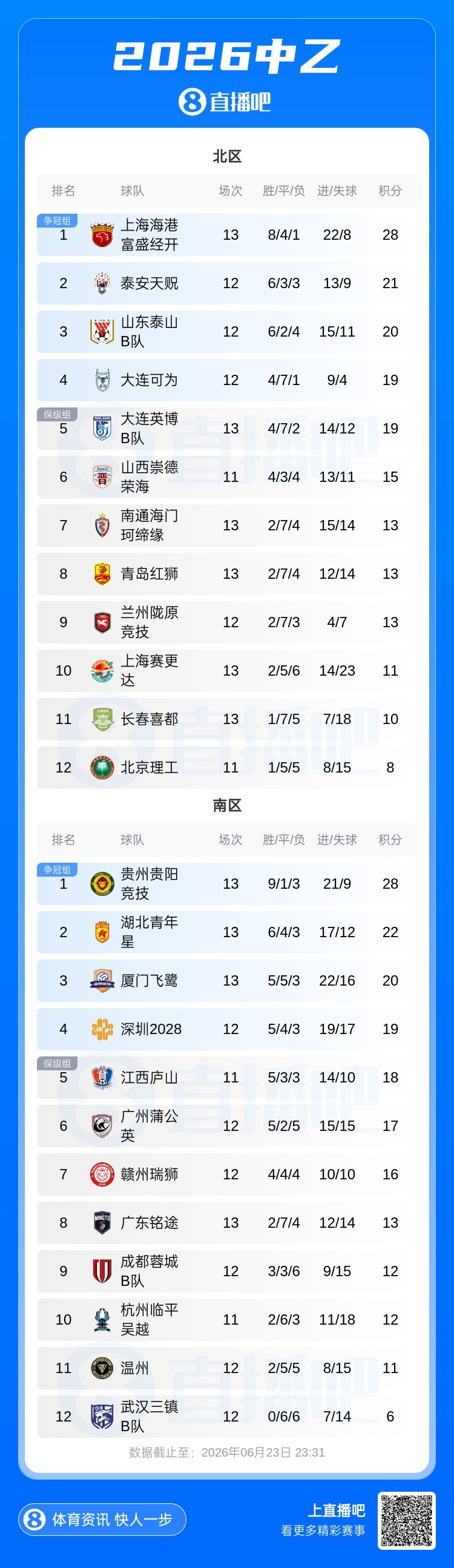 中乙第13轮:6场5平4场闷平,南北区榜首双双战平 中乙第13轮:6场5平4场闷平,南北区榜首双双战平