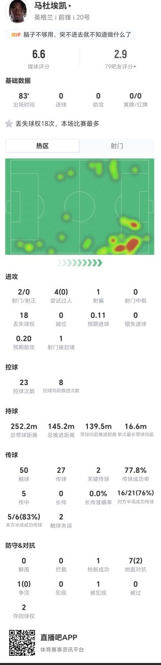 马杜埃凯2射0正4过人全失，英格兰0-0闷平加纳